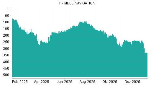 BOTSI®-Advisor Abstufung Trimble von Rang 95 auf ...