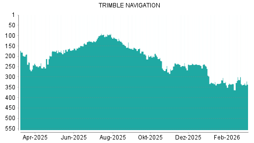 BOTSI®-Advisor Abstufung Trimble von Rang 200 auf ...