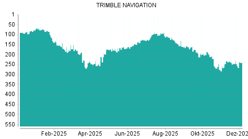 BOTSI®-Advisor belässt Trimble weiter auf ...