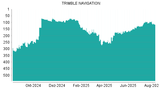BOTSI®-Advisor Abstufung Trimble von Rang 93 auf ...