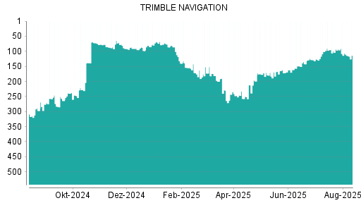 BOTSI®-Advisor Abstufung Trimble von Rang 108 auf ...