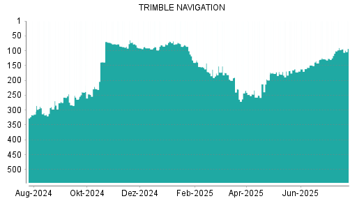BOTSI®-Advisor Hochstufung Trimble von Rang 142 auf ...