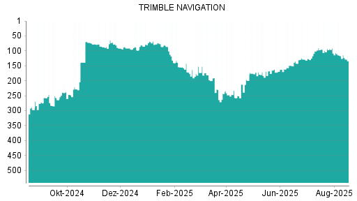 BOTSI®-Advisor Abstufung Trimble von Rang 44 auf Rang 45