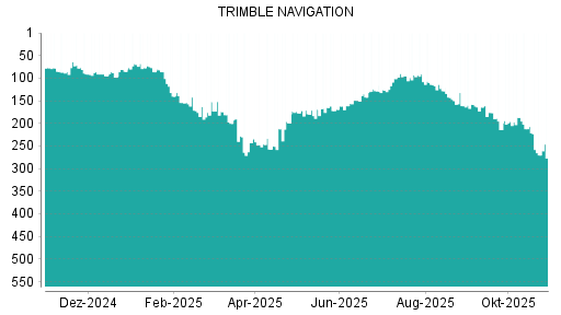 BOTSI®-Advisor Abstufung Trimble von Rang 115 auf ...