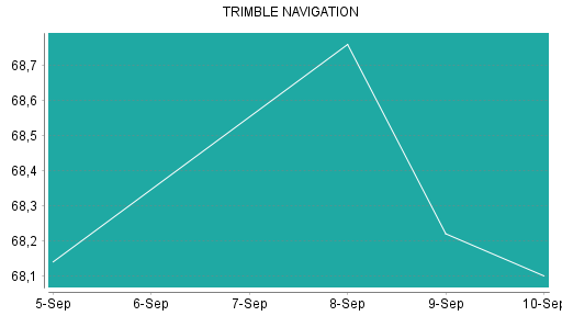 BOTSI®-Advisor Abstufung Trimble von Rang 325 auf Rang 334
