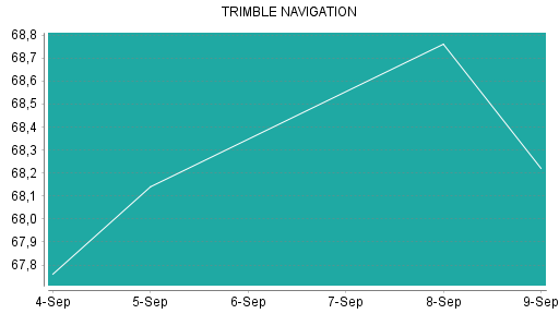 BOTSI®-Advisor Abstufung Trimble von Rang 153 auf Rang 159