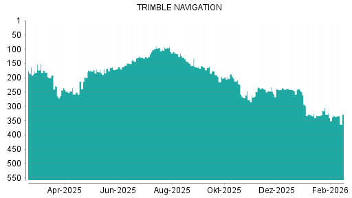 BOTSI®-Advisor Abstufung Trimble von Rang 314 auf ...