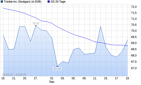 Trimble-Aktie über 20-Tage-Linie