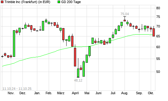 Trimble-Aktie unter 200-Tage-Linie