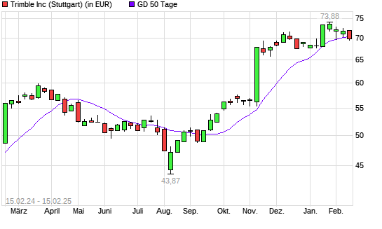 Trimble-Aktie über 50-Tage-Linie