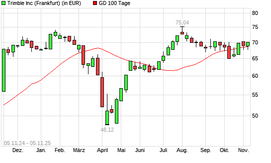 Trimble-Aktie unter 100-Tage-Linie