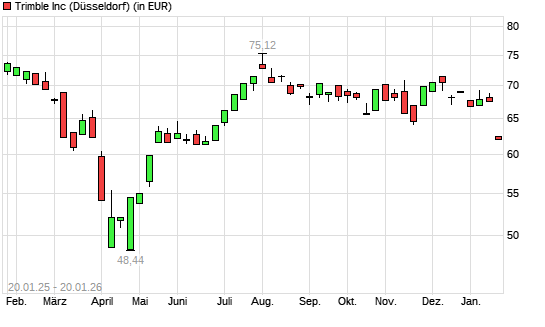 Trimble-Aktie mit neuem 6-Monats-Tief