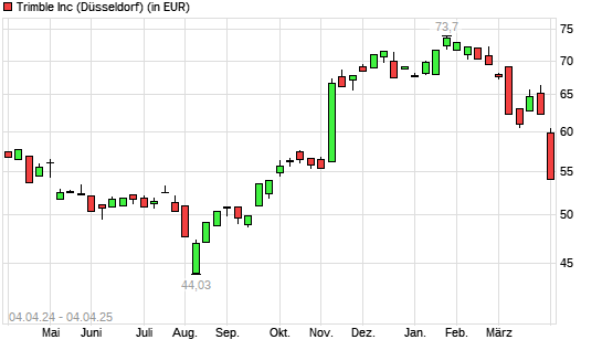Trimble-Aktie mit neuem 6-Monats-Tief