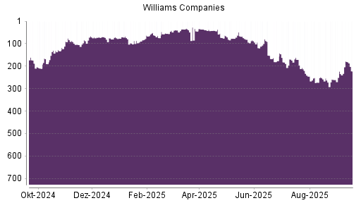BOTSI®-Advisor Abstufung Williams Companies von Rang 178 auf ...