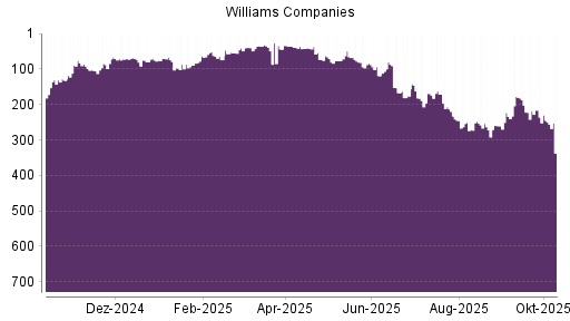 BOTSI®-Advisor Abstufung Williams Companies von Rang 216 auf ...