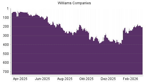 BOTSI®-Advisor Abstufung Williams Companies von Rang 188 auf ...