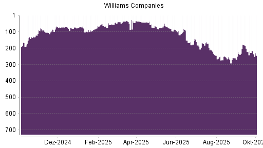 BOTSI®-Advisor Hochstufung Williams Companies von Rang 223 auf ...