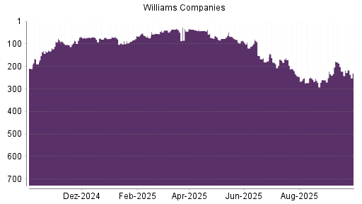 BOTSI®-Advisor Hochstufung Williams Companies von Rang 251 auf ...