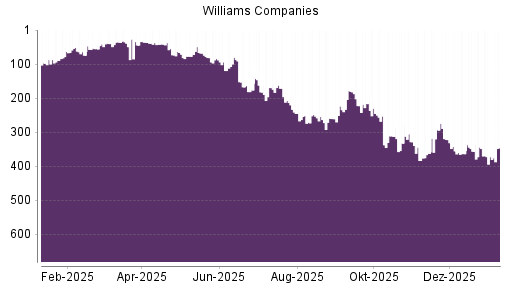 BOTSI®-Advisor Hochstufung Williams Companies von Rang 372 auf ...