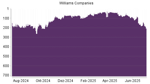 BOTSI®-Advisor Abstufung Williams Companies von Rang 176 auf ...
