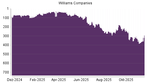BOTSI®-Advisor Hochstufung Williams Companies von Rang 362 auf ...