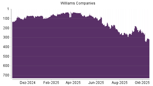 BOTSI®-Advisor Hochstufung Williams Companies von Rang 132 auf ...