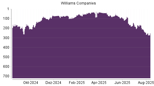 BOTSI®-Advisor Abstufung Williams Companies von Rang 245 auf ...