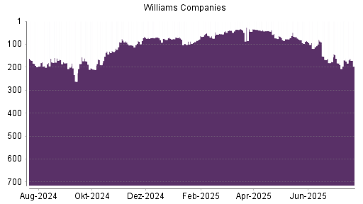 BOTSI®-Advisor Hochstufung Williams Companies von Rang 74 auf ...