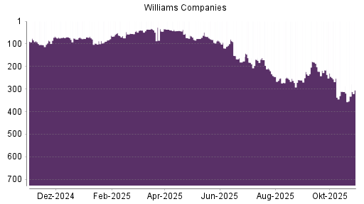 BOTSI®-Advisor Abstufung Williams Companies von Rang 312 auf ...