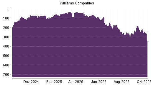 BOTSI®-Advisor Abstufung Williams Companies von Rang 207 auf ...