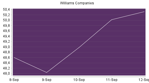 BOTSI®-Advisor Abstufung Williams Companies von Rang 17 auf Rang 27