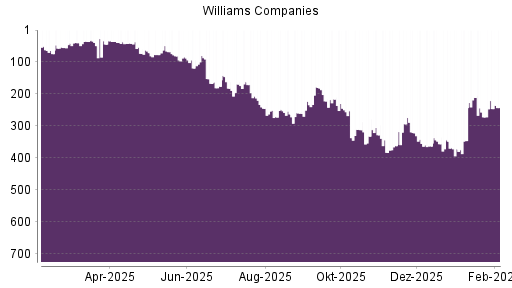 BOTSI®-Advisor Abstufung Williams Companies von Rang 348 auf ...