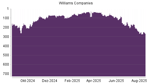 BOTSI®-Advisor Hochstufung Williams Companies von Rang 251 auf ...