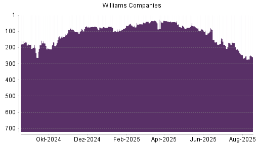 BOTSI®-Advisor Abstufung Williams Companies von Rang 130 auf ...
