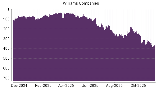 BOTSI®-Advisor Abstufung Williams Companies von Rang 328 auf ...