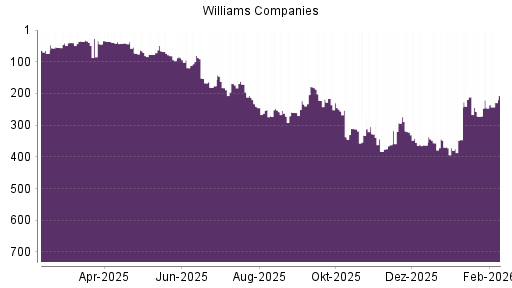 BOTSI®-Advisor Abstufung Williams Companies von Rang 211 auf ...