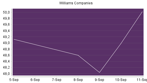 BOTSI®-Advisor Hochstufung Williams Companies von Rang 119 auf ...