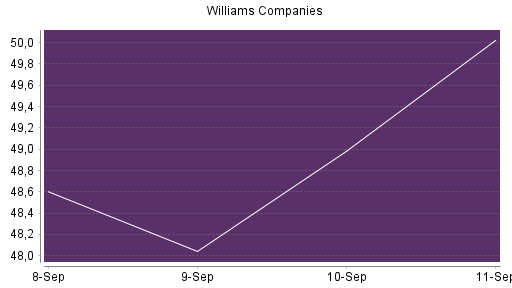 BOTSI®-Advisor Abstufung Williams Companies von Rang 177 auf Rang 200
