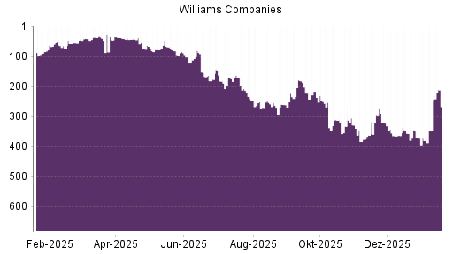 BOTSI®-Advisor Hochstufung Williams Companies von Rang 372 auf ...