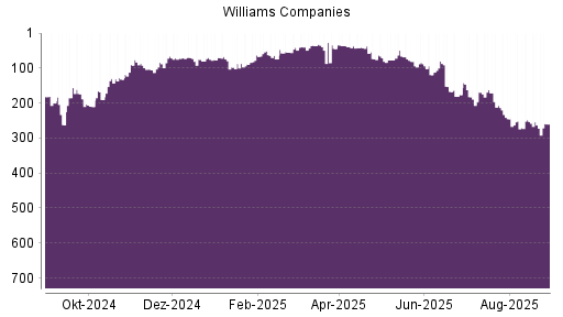BOTSI®-Advisor Abstufung Williams Companies von Rang 248 auf ...