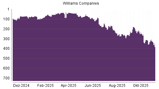 BOTSI®-Advisor Abstufung Williams Companies von Rang 42 auf ...