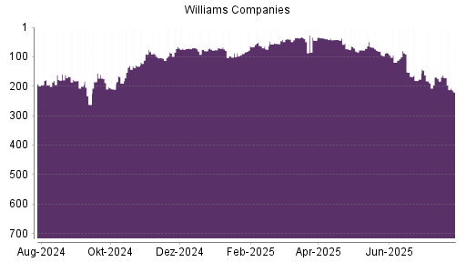 BOTSI®-Advisor Abstufung Williams Companies von Rang 42 auf ...