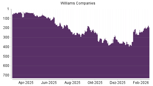 BOTSI®-Advisor Hochstufung Williams Companies von Rang 186 auf ...