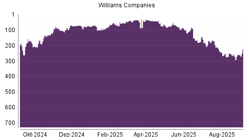 BOTSI®-Advisor Abstufung Williams Companies von Rang 176 auf ...