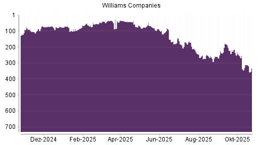 BOTSI®-Advisor Abstufung Williams Companies von Rang 36 auf ...
