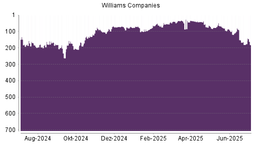 BOTSI®-Advisor Abstufung Williams Companies von Rang 167 auf ...