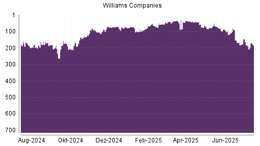 BOTSI®-Advisor Abstufung Williams Companies von Rang 81 auf ...