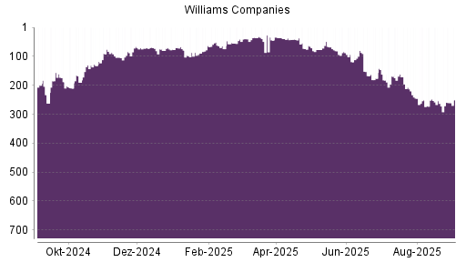BOTSI®-Advisor Hochstufung Williams Companies von Rang 263 auf ...