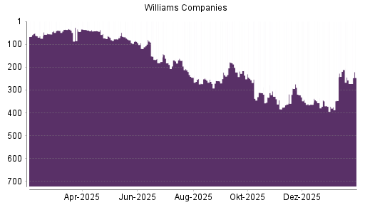 BOTSI®-Advisor Hochstufung Williams Companies von Rang 272 auf ...
