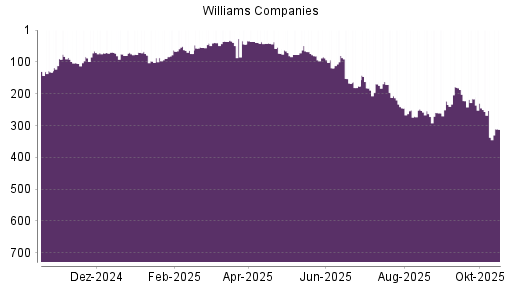 BOTSI®-Advisor Hochstufung Williams Companies von Rang 337 auf ...